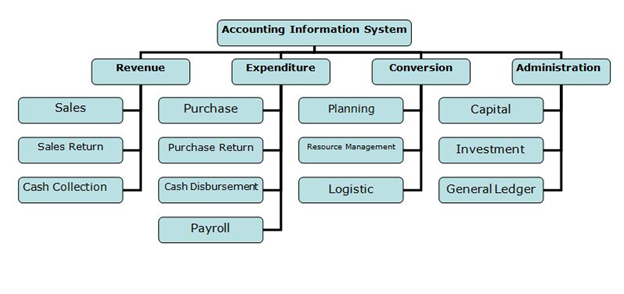 ais accounting software