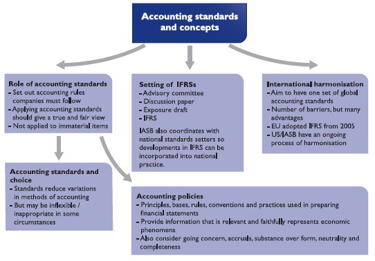 Accounting Standards and Concepts