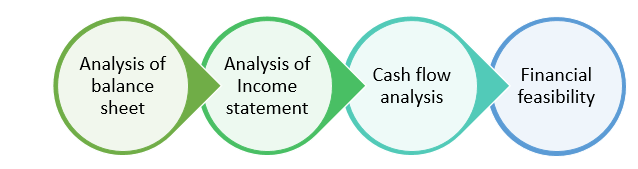 Analyse ANZ bank Case Study