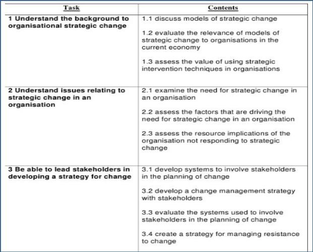 Assignment on Strategic and operational change