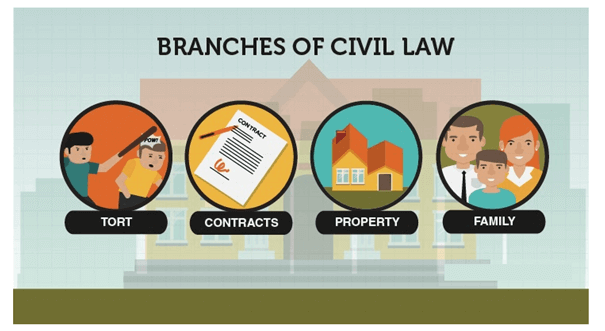 CIVIL law assignment help