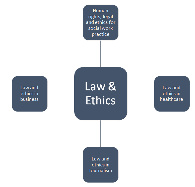 Components in A Law and Ethics Assignment