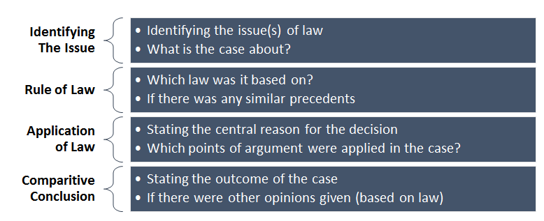 Components of Case Law Summary