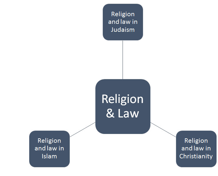 Components of Religion and Law Assignment