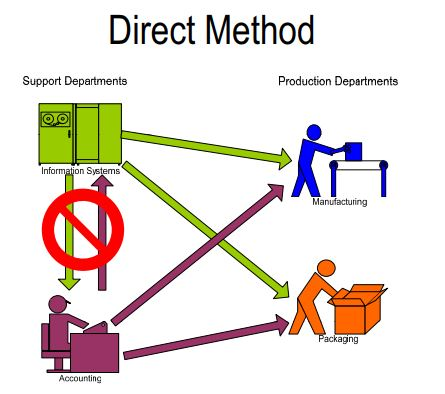 Direct Method