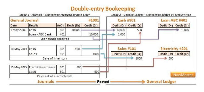 Double entry bookkeeping in balance sheet analysis
