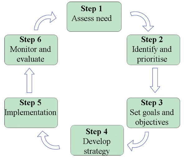 Steps of health assessment and nursing therapeutics assignment