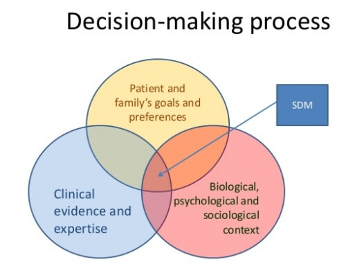 Clinical Decision Making