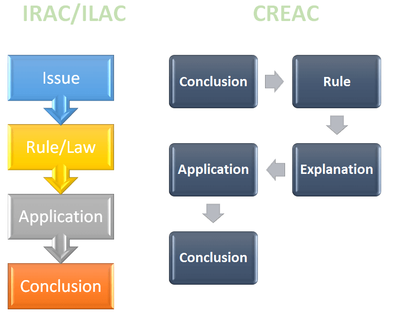 Law Assignment Format