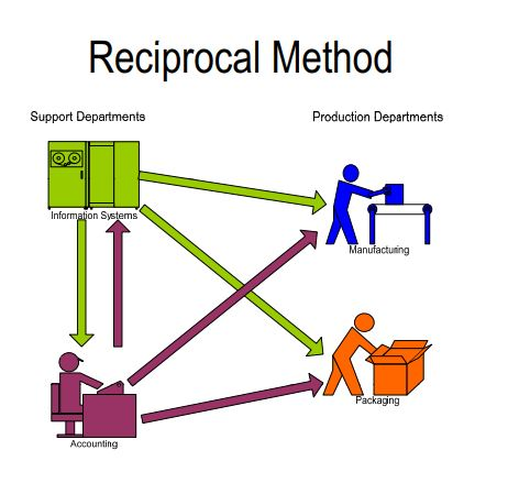 Reciprocal Method