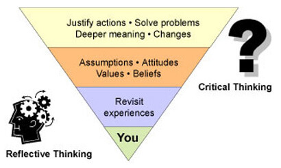 reflective thinking and critical thinking
