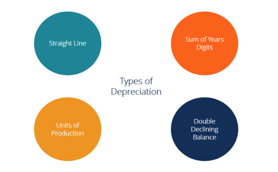 Types of Depreciation